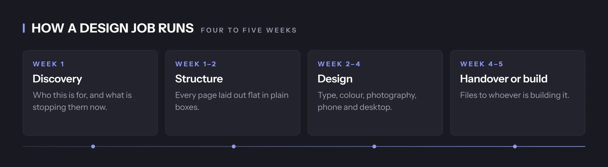 Four cards: week 1 discovery, weeks 1 to 2 structure, weeks 2 to 4 design, weeks 4 to 5 handover or build