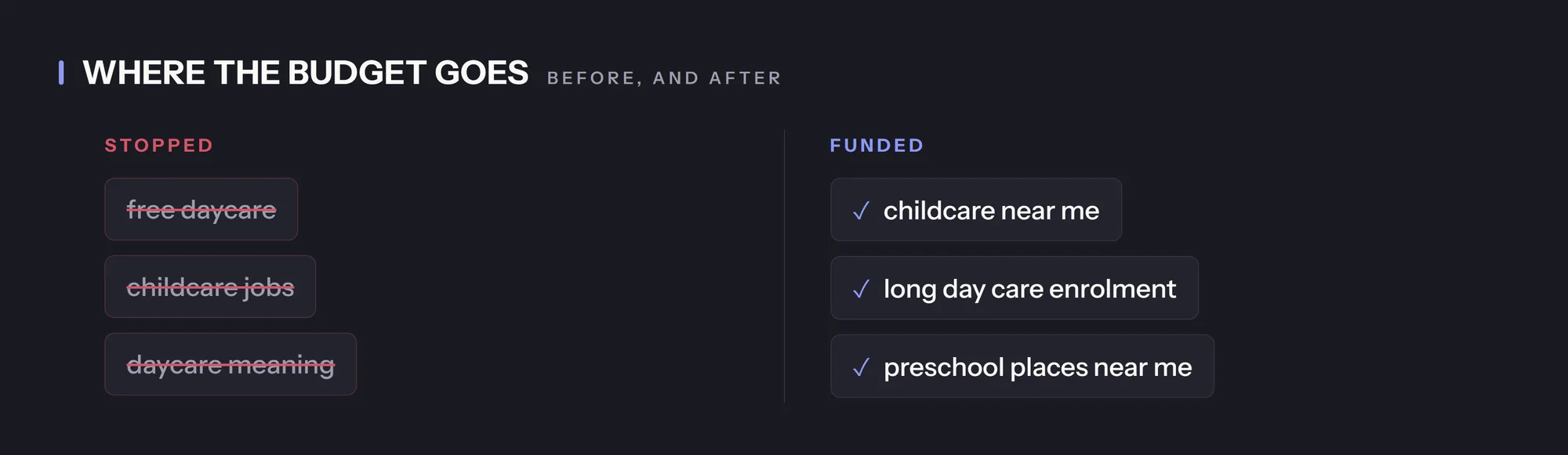 Two columns: free daycare, childcare jobs and daycare meaning struck out; childcare near me, long day care enrolment and preschool places near me funded